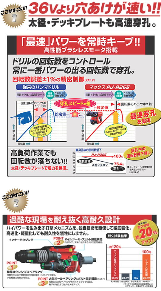MAX 充電式ブラシレス ハンマドリル(25.2V) PJ-R265-B2C