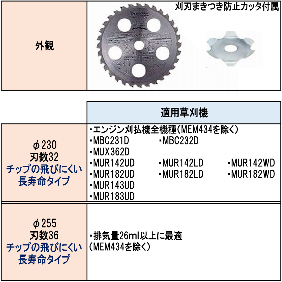 マキタ ファインチップソー 刈刃巻つき防止カッタ付属 A-46729/A-46735