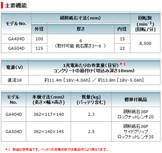 マキタ 18V充電式ディスクグラインダ100mm GA404D