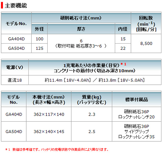 マキタ 18V充電式ディスクグラインダ125mm GA504D