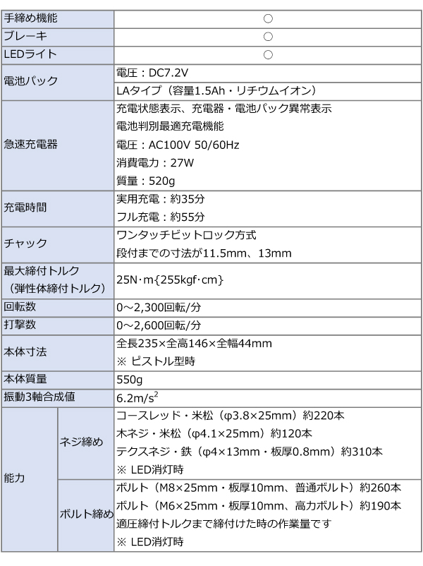 パナソニック 7.2V（1.5Ah）充電スティックインパクトドライバー EZ7521