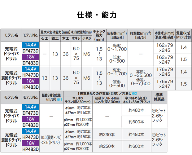 マキタ 14.4V充電式振動ドライバドリル HP473D