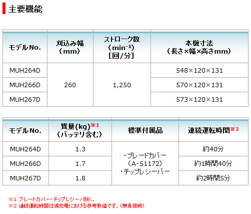 マキタ 10.8V 充電式ミニ生垣バリカン MUH264DSH (1.5Ah) / DZ