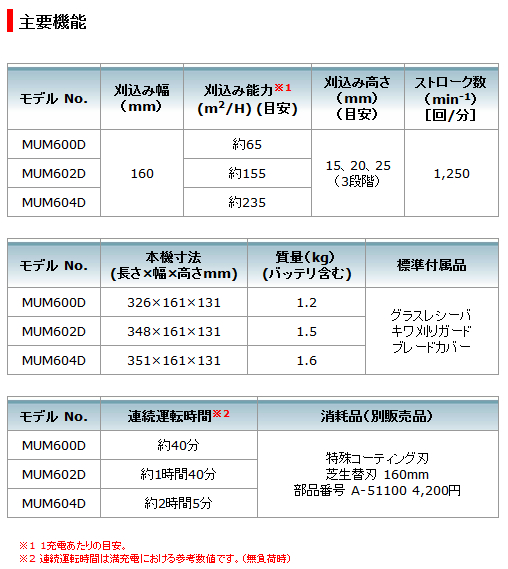 マキタ　10.8V-1.5Ah充電式芝生バリカン MUM600DSH