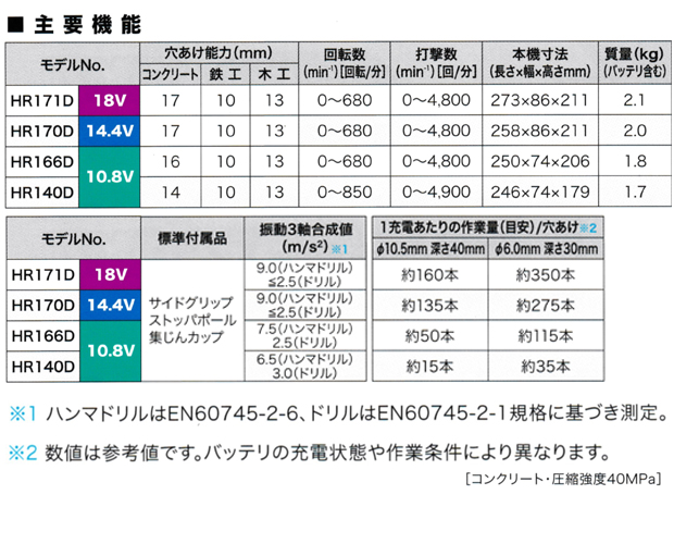 マキタ 10.8V 充電式ハンマドリル HR140D