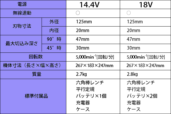 マキタ 充電式防じんマルノコ KS512DRG/KS513DRGX