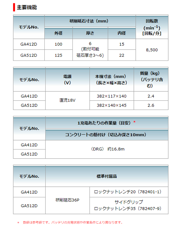 マキタ 18V充電式ディスクグラインダGA412D