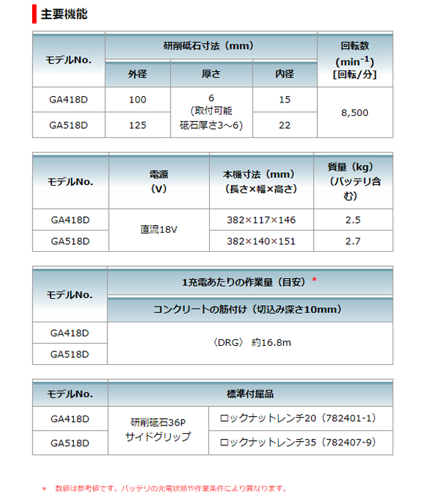 マキタ 18V充電式ディスクグラインダGA418D