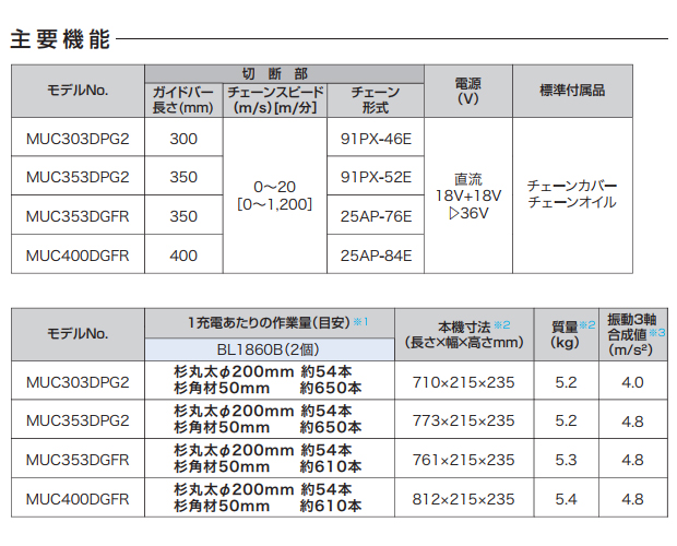 マキタ 18V×2=36V充電式チェーンソー MUC353DGFR