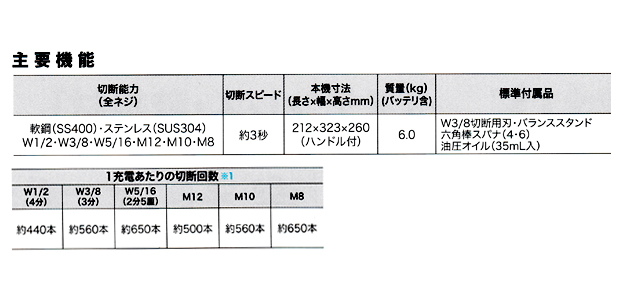 マキタ 充電式全ネジカッタ 油圧式 SC121DRG