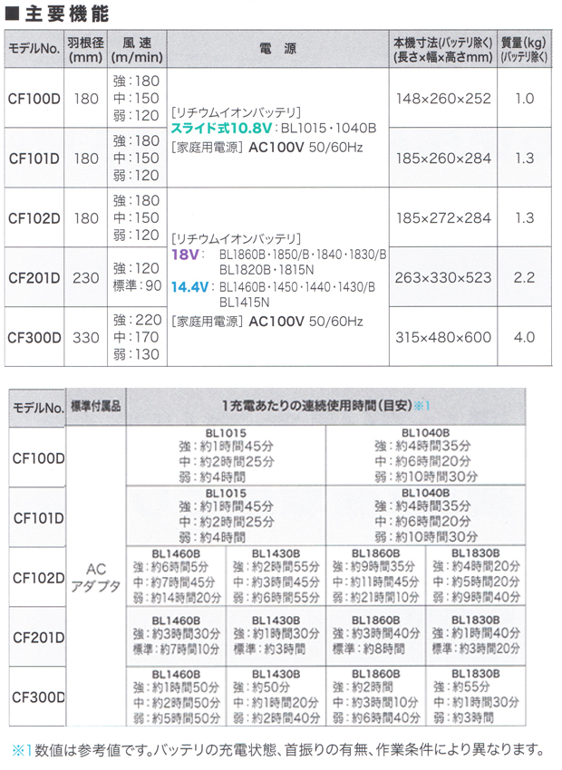 マキタ充電式ファンCF101D/CF102D