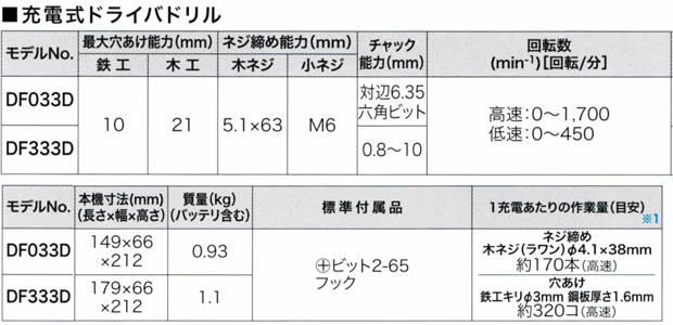 マキタ 10.8V充電式ドライバドリル DF333D