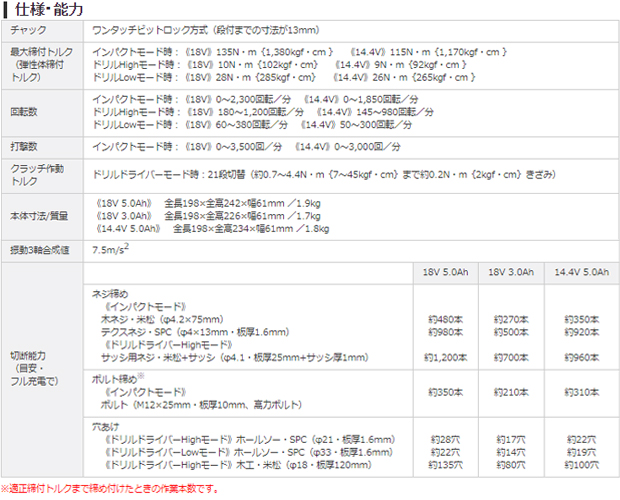 パナソニック 充電マルチインパクトドライバ EZ75A9