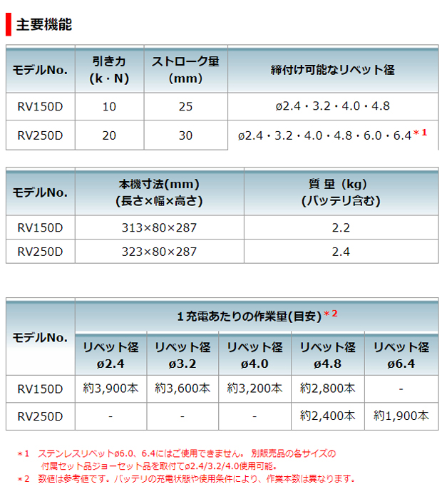 マキタ 充電式リベッタ RV250D