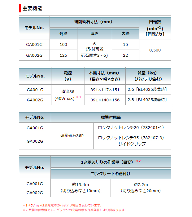 マキタ 40VMAX 100mm充電式ディスクグラインダ GA001GRDX/GZ