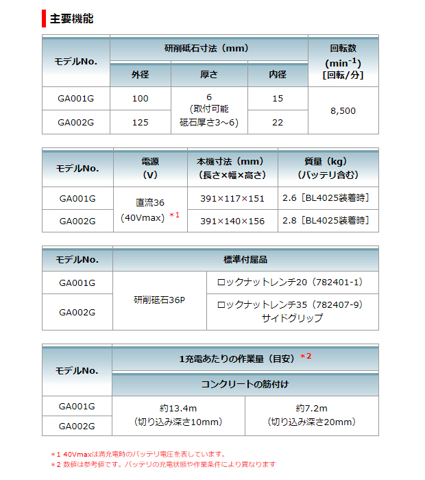 マキタ 40VMAX 125mm充電式ディスクグラインダ GA002GRDX/GZ