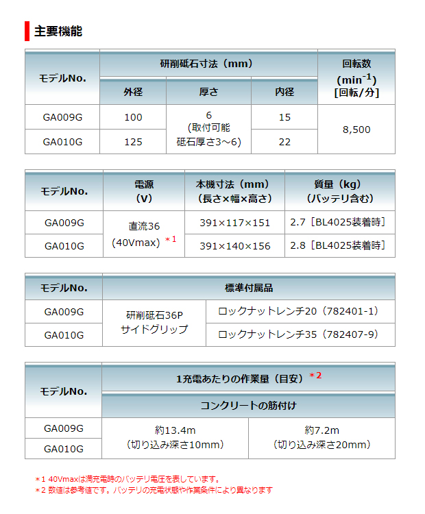 マキタ 40VMAX 100mm充電式ディスクグラインダ GA009GRDX/GZ