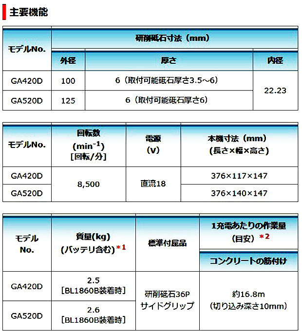 マキタ  125mm 充電式ディスクグラインダ GA520