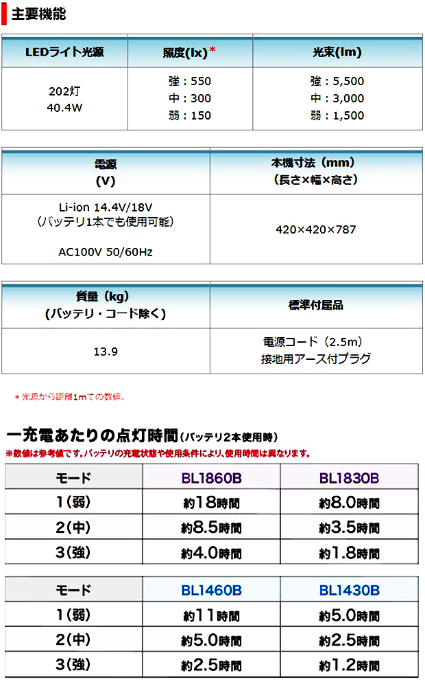 マキタ(makita) ML010G 充電式エリアライト（40V 18V 100V）現場ライト 5500lm - 4