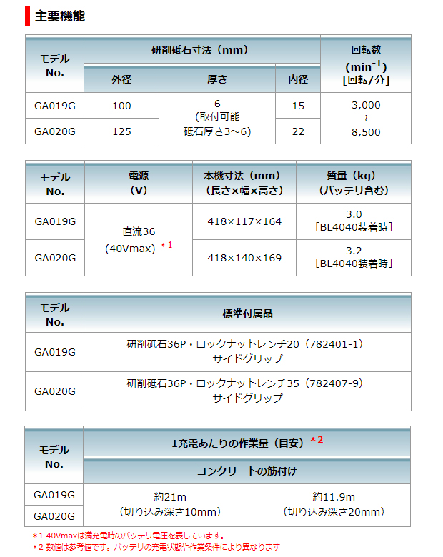 マキタ 40VMAX 100mmパドルスイッチ充電式ディスクグラインダ GA019GRMX/GZ