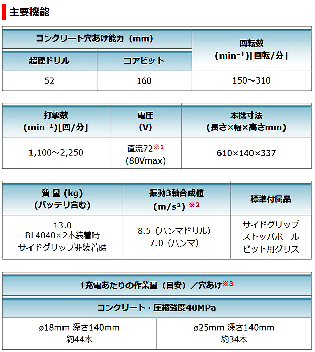 マキタ 80Vmax充電式ハンマドリル HR006GZK