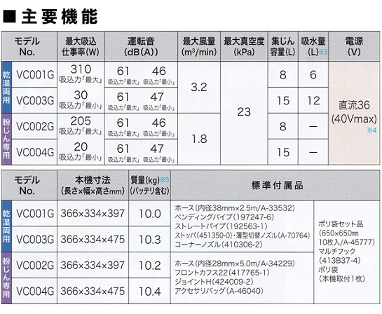 マキタ  40Vmax 充電式集じん機 VC001GZ（本体のみ）