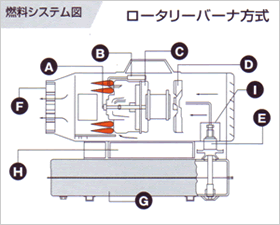 燃焼システム図：ロータリーバーナ方式